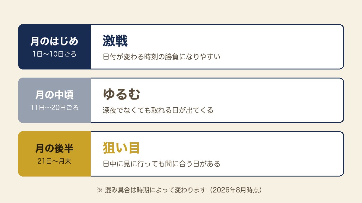 資料請求の取りやすさ。月のはじめは激戦、月の中頃はゆるむ、月の後半は狙い目