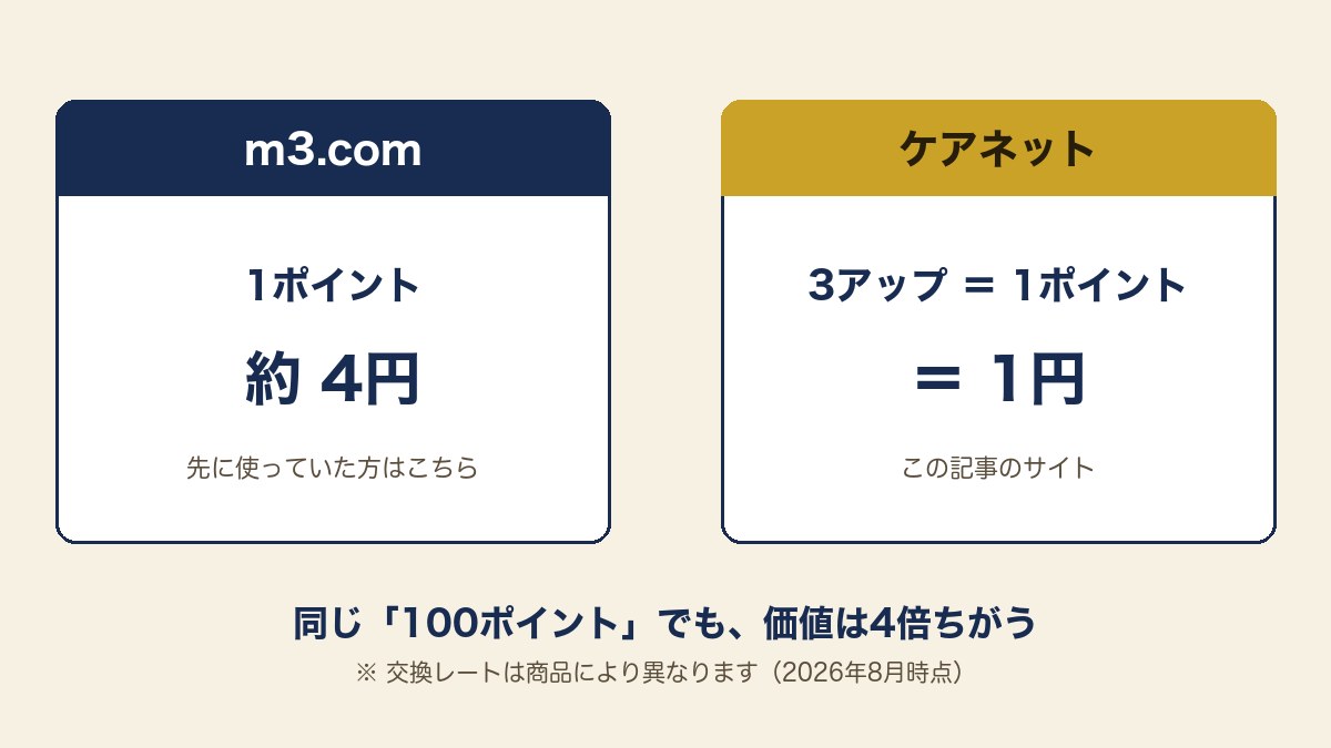 m3.comは1ポイント約4円、ケアネットは3アップ＝1ポイント＝1円。同じ100ポイントでも価値は4倍ちがう