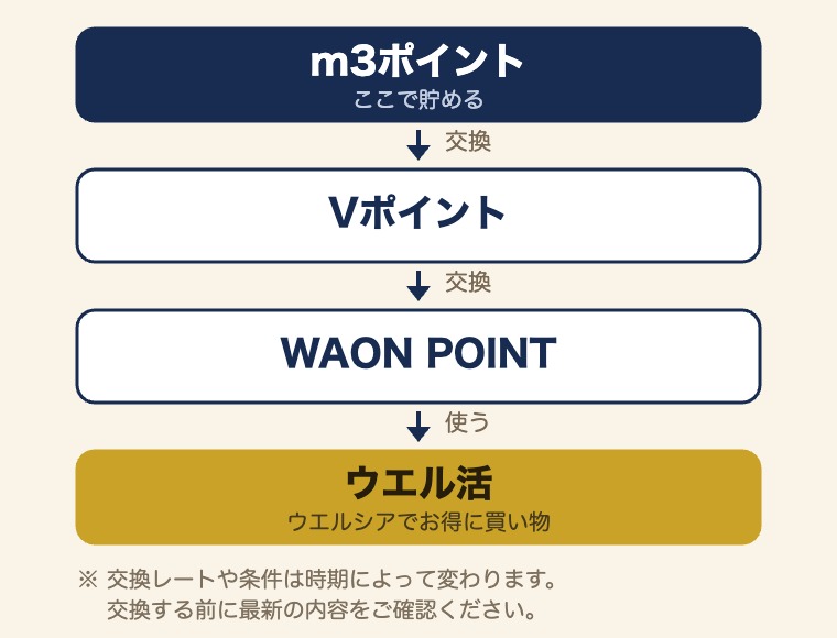m3ポイントを交換してVポイント、さらに交換してWAON POINT、それをウエル活としてウエルシアでの買い物に使う流れ