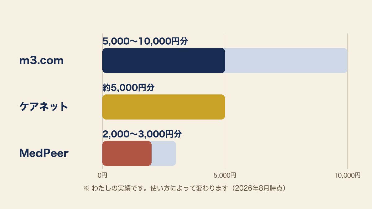 月に貯まる額の比較。m3.comは5,000〜10,000円分、ケアネットは約5,000円分、MedPeerは2,000〜3,000円分